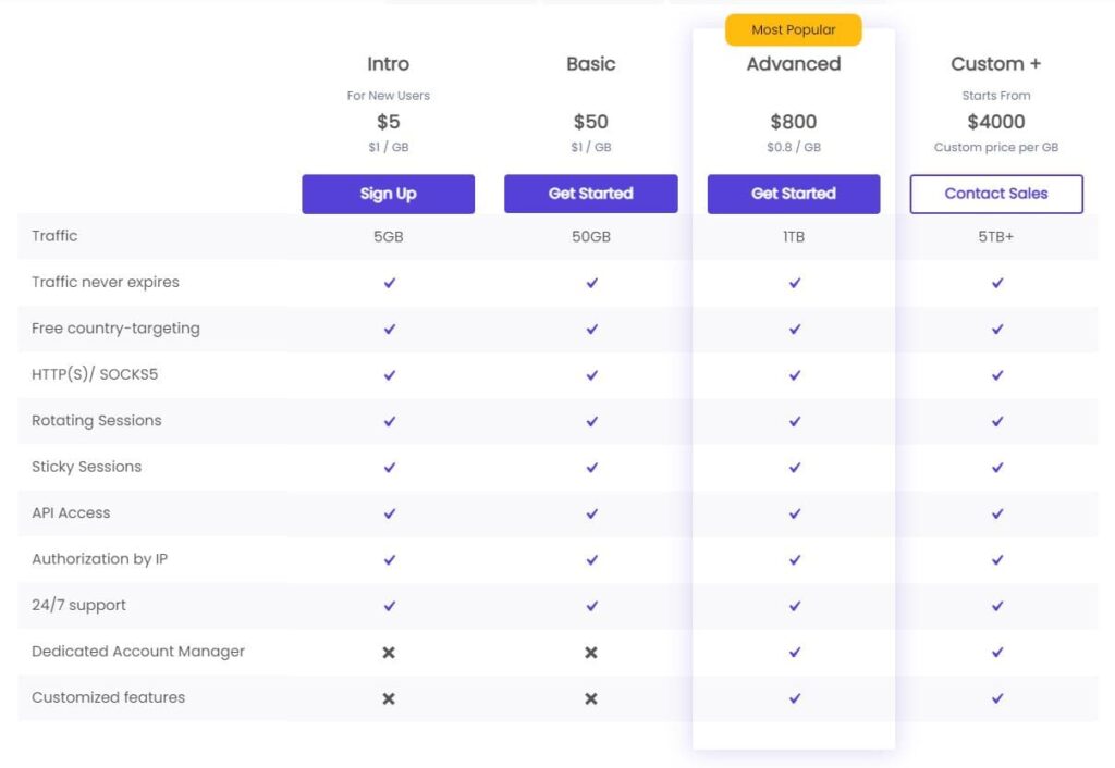 Актуальные тарифные планы на резидентские прокси DATAIMPULSE
